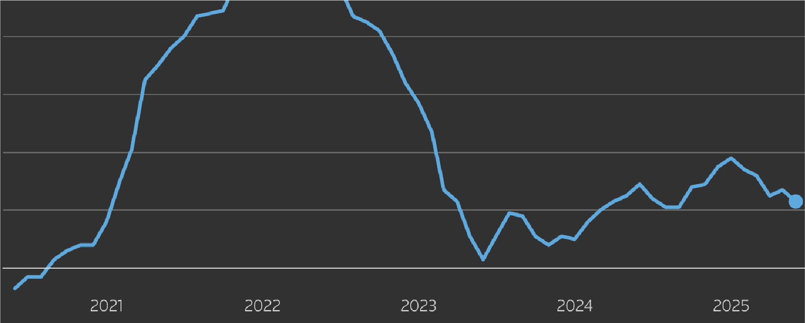 Рост оптовой инфляции PPI ставит под вопрос снижение ставок