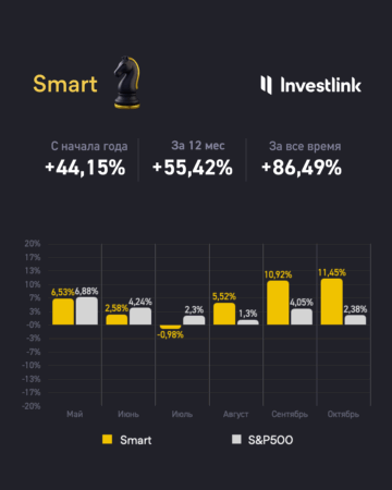 Отчет о доходности Smart стратегии Investlink