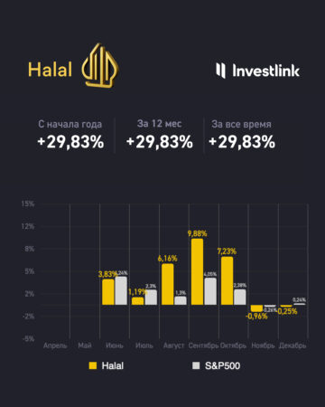 Результаты стратегии Smart Halal Investlink за декабрь и с момента запуска