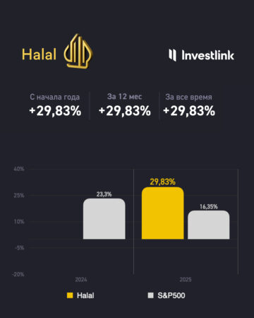 Результаты стратегии Smart Halal Investlink за декабрь и с момента запуска