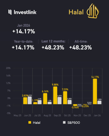 Shariah-compliant investment portfolio performance vs S&P 500.