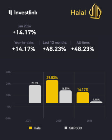 Shariah-compliant investment portfolio performance vs S&P 500.