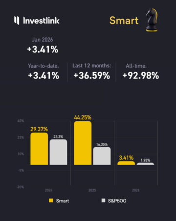 Performance chart of Smart Selection strategy vs S&P 500 as of January 2026.