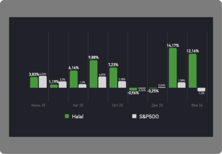 Smart Halal кому подойдет и результаты портфеля
