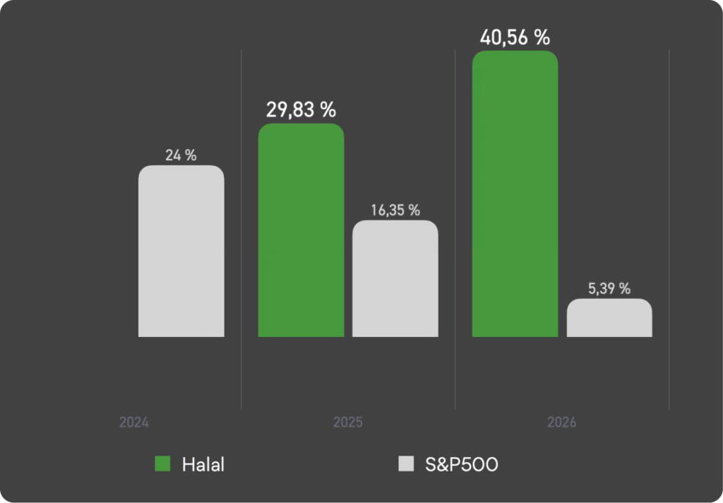 Smart Halal показал +12,12% в апреле 2026 года Smart Halal gained 12.12% in April 2026