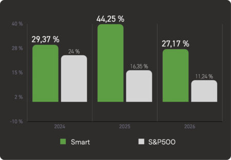 Smart Selection показал +8,54% в мае 2026 года Smart Selection gained 8.54% in May 2026