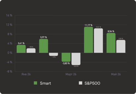 Smart Selection показал +8,54% в мае 2026 года Smart Selection gained 8.54% in May 2026