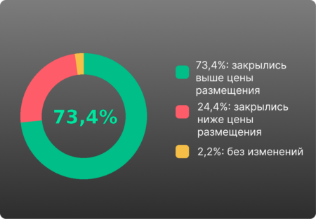 Investlink открывает клиентам доступ к IPO США Investlink opens US IPO access for clients