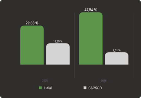 Smart Halal показал положительный результат в июне против падения S&P 500
Smart Halal delivered positive June performance against S&P 500 decline