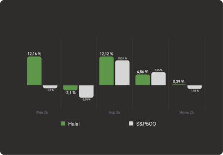 Smart Halal показал положительный результат в июне против падения S&P 500
Smart Halal delivered positive June performance against S&P 500 decline