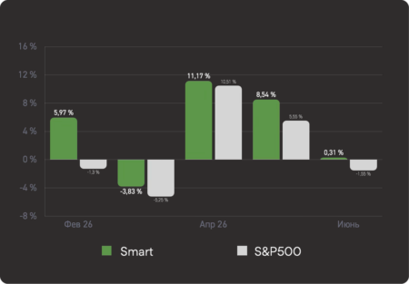 Smart Selection сохранил положительную динамику в июне против падения S&P 500  
Smart Selection delivered positive June performance against S&P 500 decline
