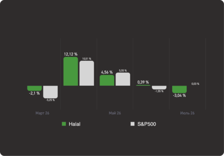 Диаграмма доходности портфеля Smart Halal за июль 2026 года Smart Halal portfolio performance chart for July 2026