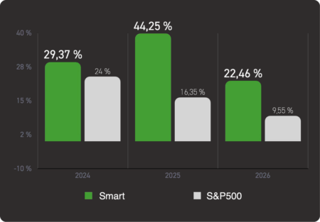 График доходности портфеля Smart Selection за июль 2026 года Smart Selection portfolio performance chart for July 2026