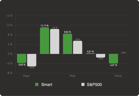 График доходности портфеля Smart Selection за июль 2026 года Smart Selection portfolio performance chart for July 2026
