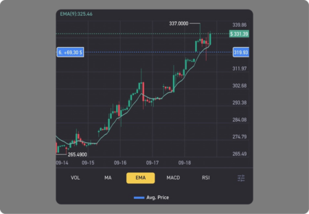 Иллюстрация для статьи про 5 технических графиков для Investlink