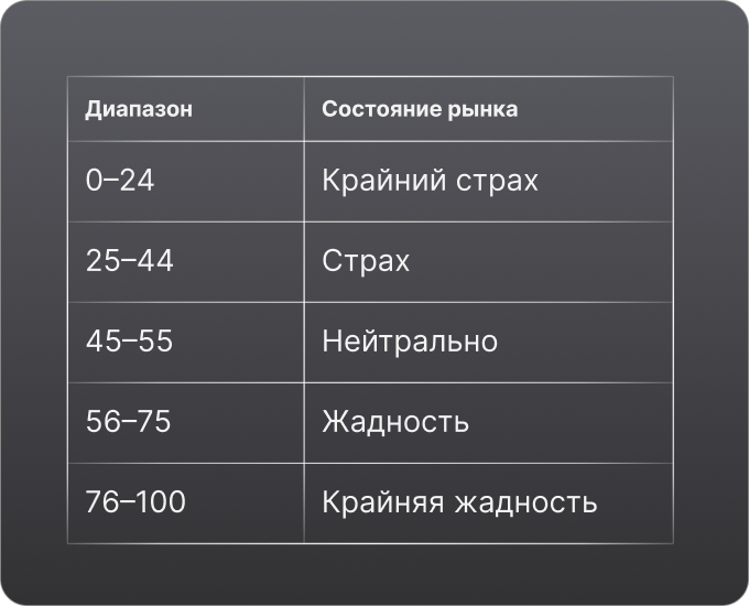 Индекс страха и жадности на экране приложения Investlink Fear and Greed index on the Investlink app screen