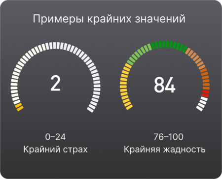 Индекс страха и жадности на экране приложения Investlink Fear and Greed index on the Investlink app screen