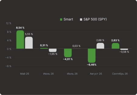 Основные драйверы портфеля Smart Selection в сентябре 2026